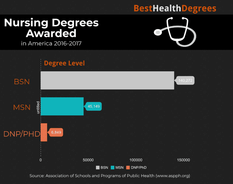 What are BSN Career Options for RNs? The Best Health Degrees
