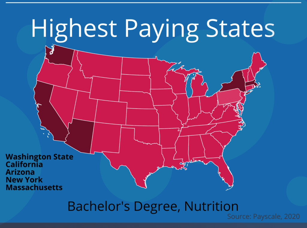 phd in nutrition salary