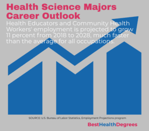 Health Science Majors career Outlook