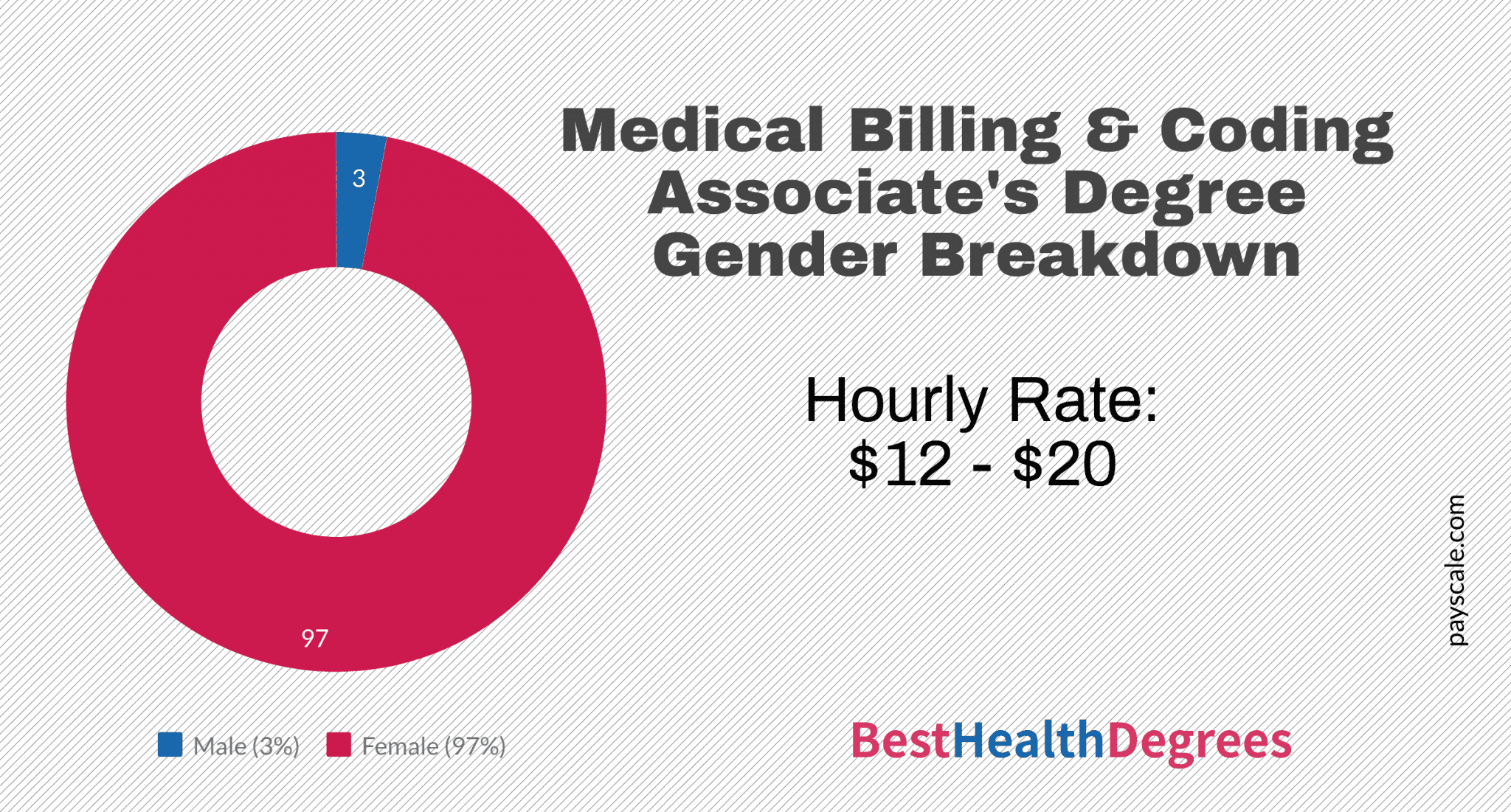 How Do I Get Jobs in Medical Billing and Coding? The Best Health Degrees