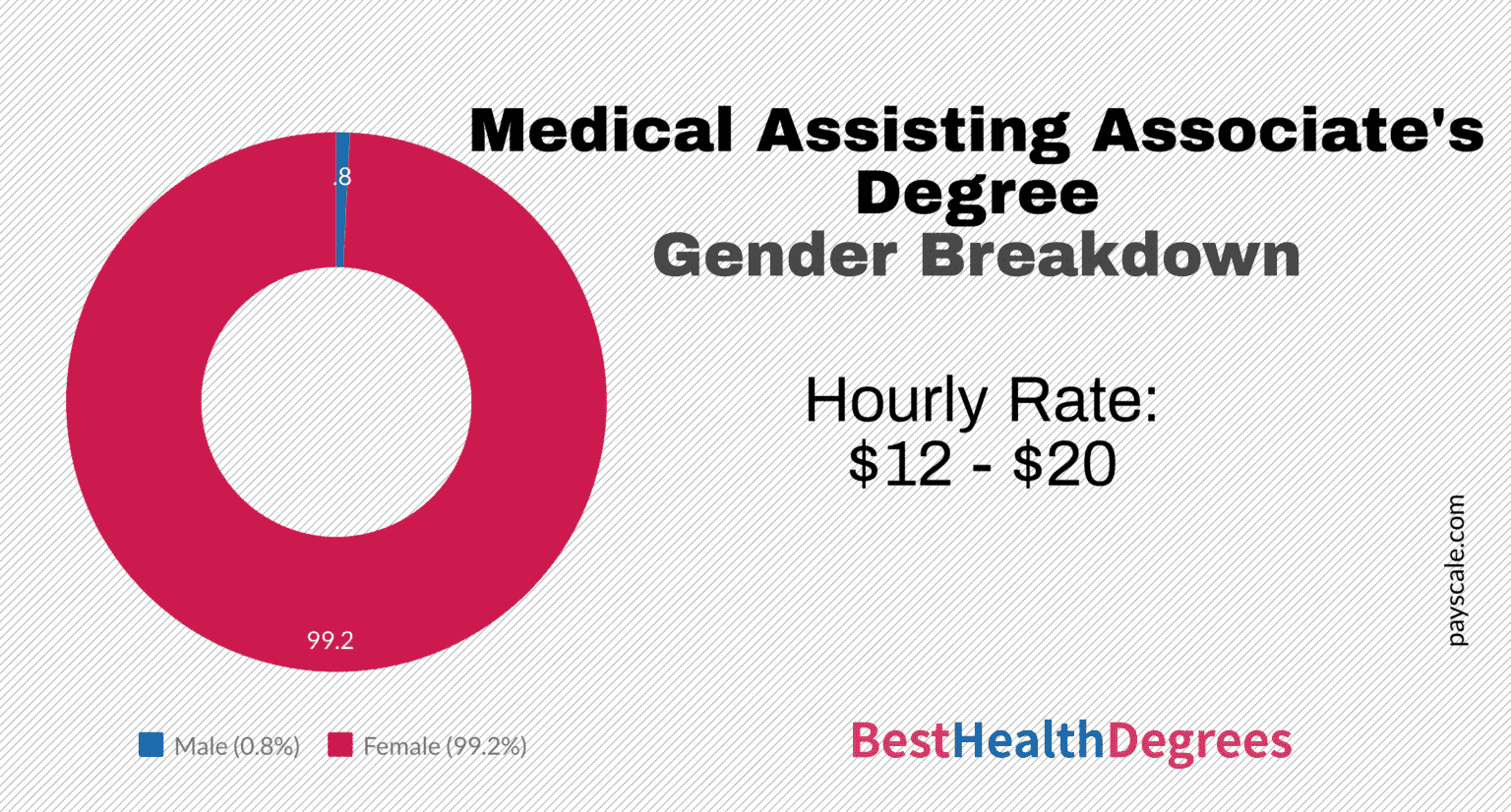 What are the Best Medical Assistant Associate Degree Jobs?