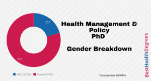 phd healthcare administration salary