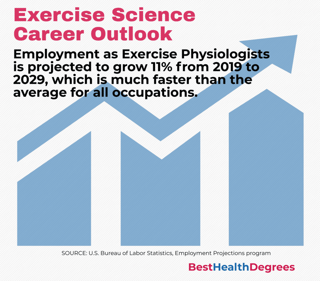 Kinesiology and Exercise Science Salary 2